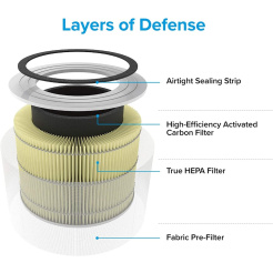 Filter Levoit Core 300-RF-PA pre prostredie zvierat