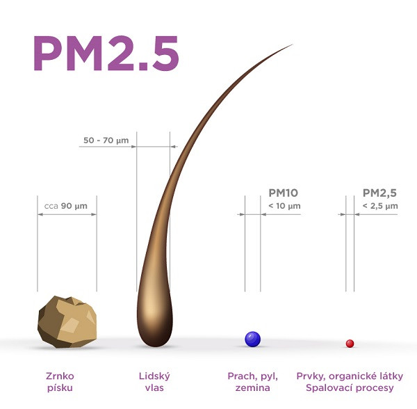 Čo je to PM2,5?