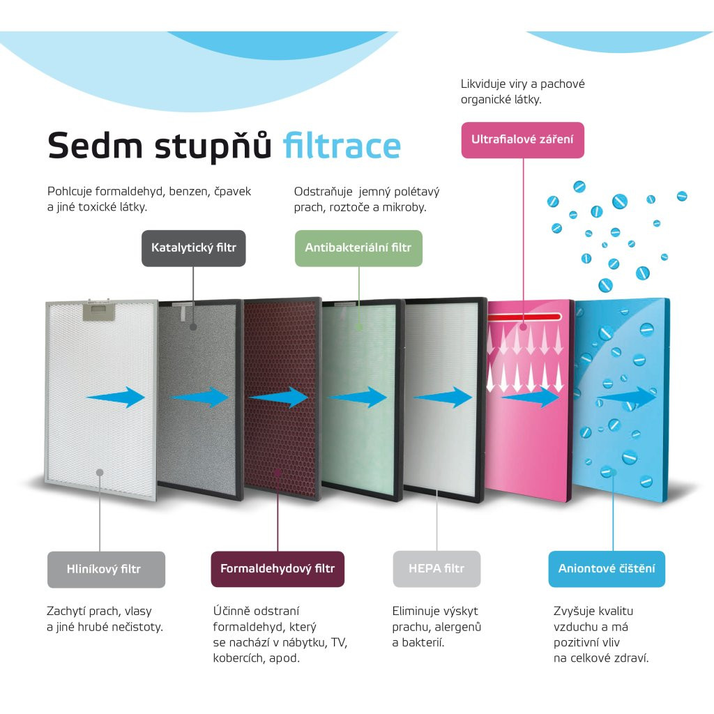 Revolučný 7-stupňový systém čistenia pre dokonale čistý vzduch