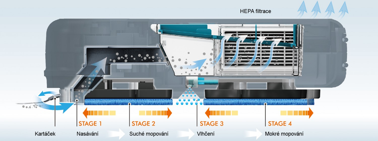 Komplexné čistenie v 4 krokoch