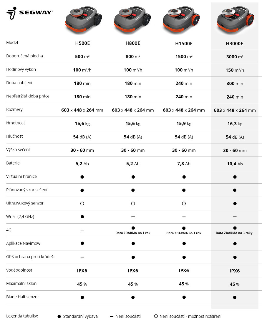 Porovnanie robotických kosačiek Segway Navimow